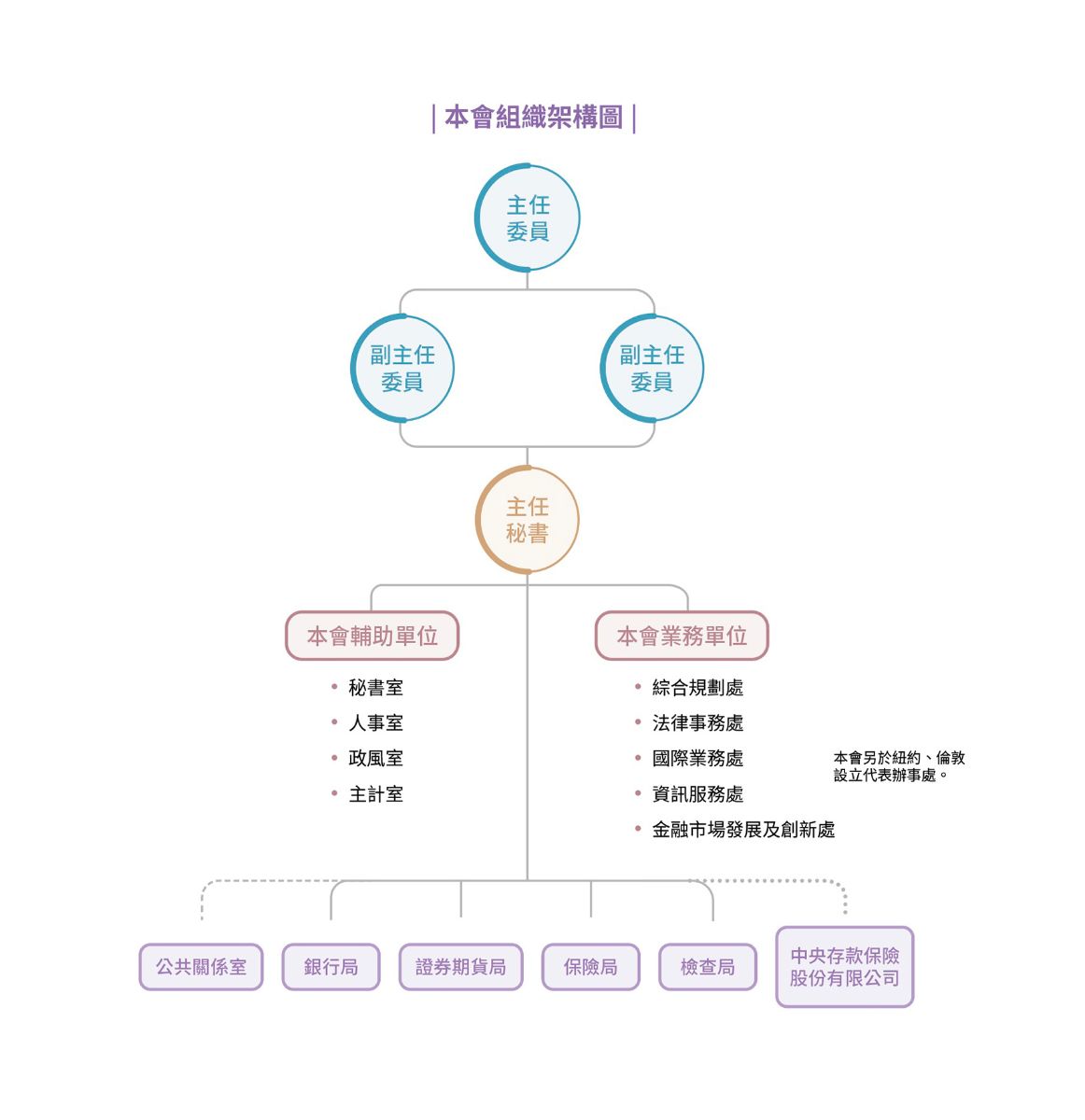 組織架構圖